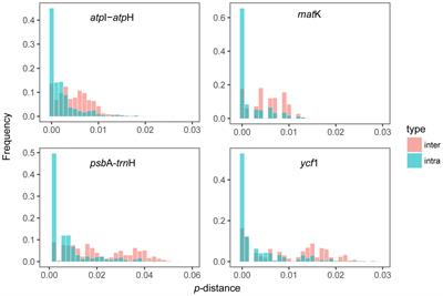 The Application and Limitation of Universal Chloroplast Markers in Discriminating East Asian Evergreen Oaks